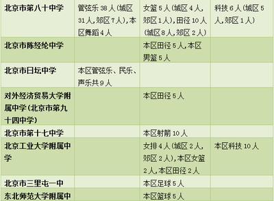 速看!昌平中招特長生招生計(jì)劃、中考加分政策發(fā)布
